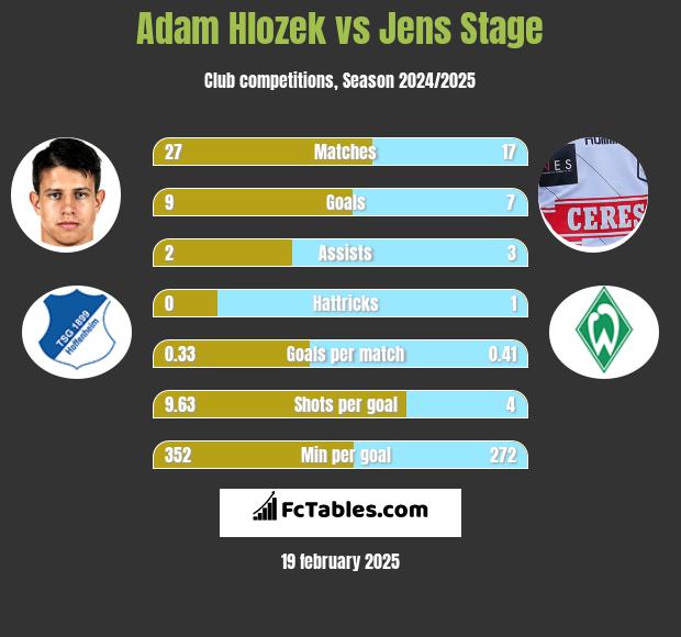 Adam Hlozek vs Jens Stage h2h player stats