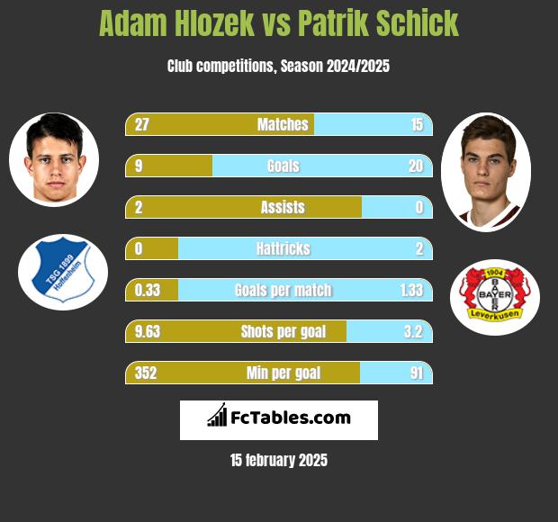 Adam Hlozek vs Patrik Schick h2h player stats