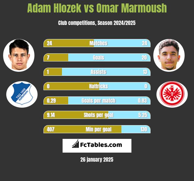 Adam Hlozek vs Omar Marmoush h2h player stats