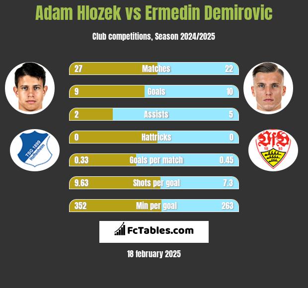 Adam Hlozek vs Ermedin Demirovic h2h player stats