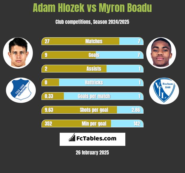 Adam Hlozek vs Myron Boadu h2h player stats