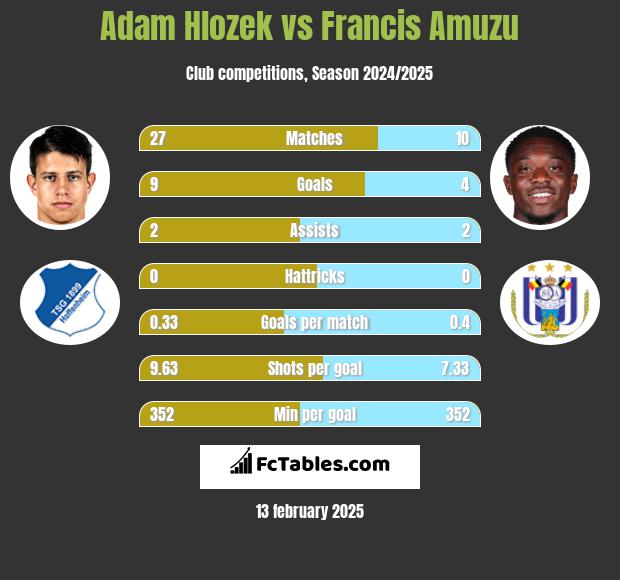 Adam Hlozek vs Francis Amuzu h2h player stats