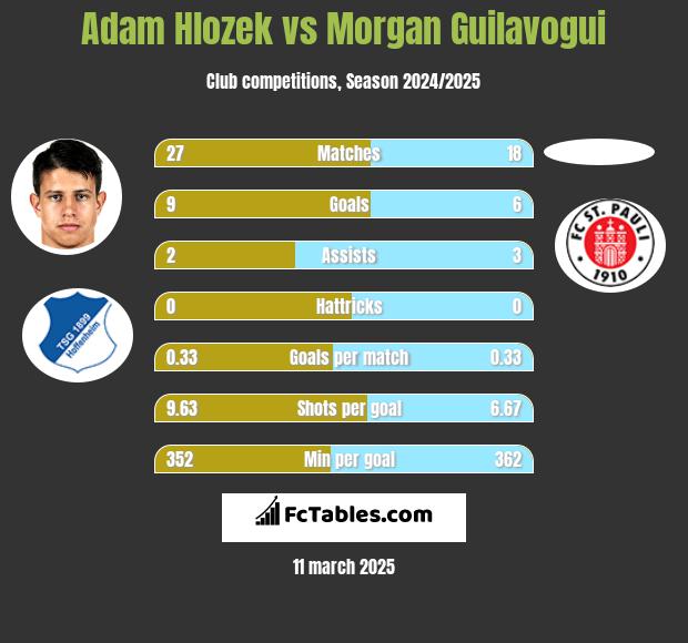 Adam Hlozek vs Morgan Guilavogui h2h player stats