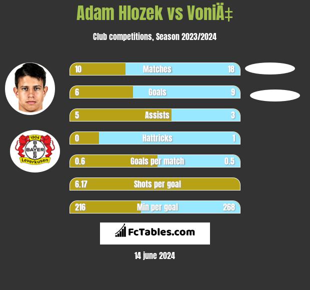 Adam Hlozek vs VoniÄ‡ h2h player stats