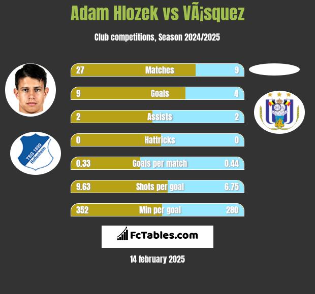 Adam Hlozek vs VÃ¡squez h2h player stats