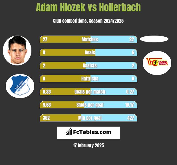 Adam Hlozek vs Hollerbach h2h player stats