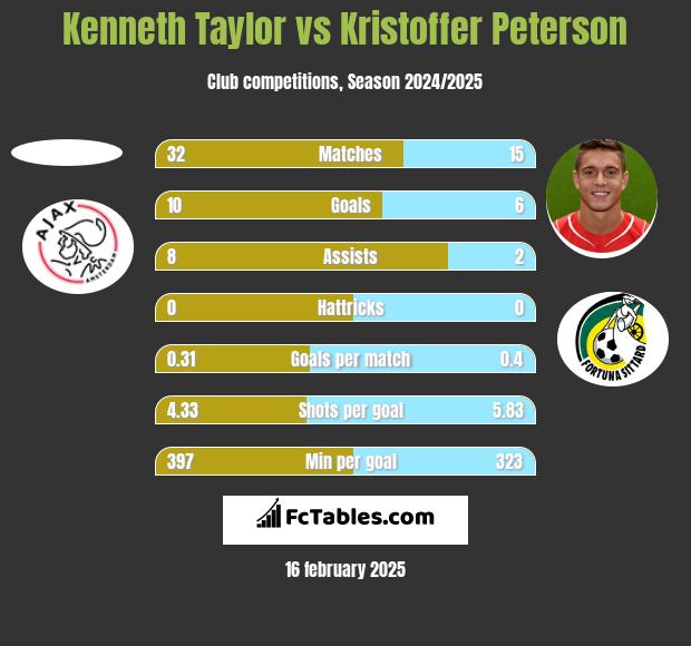 Kenneth Taylor vs Kristoffer Peterson h2h player stats