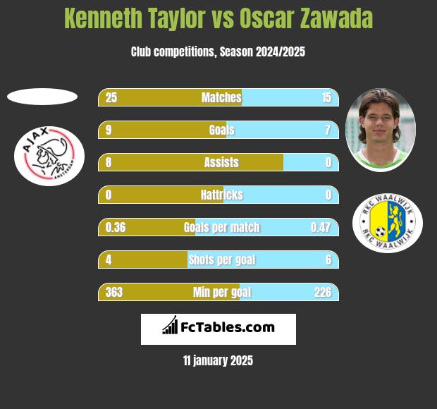 Kenneth Taylor vs Oscar Zawada h2h player stats