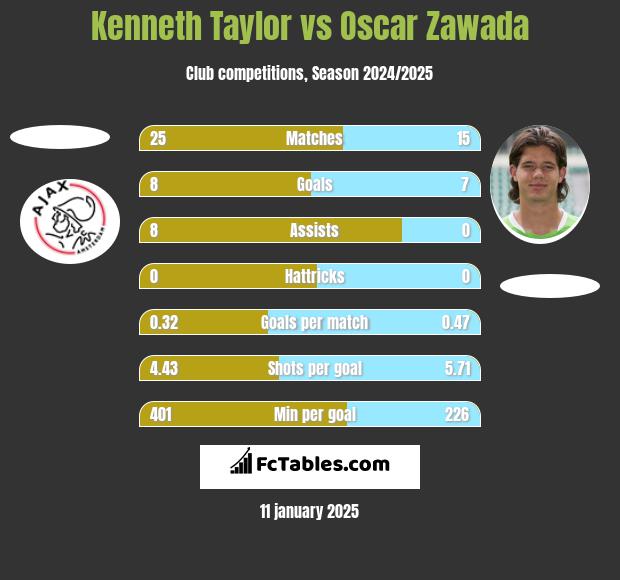 Kenneth Taylor vs Oscar Zawada h2h player stats