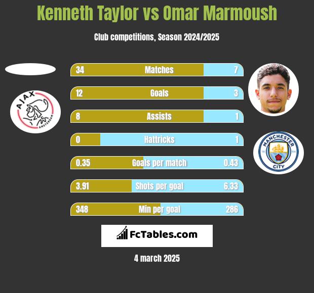 Kenneth Taylor vs Omar Marmoush h2h player stats