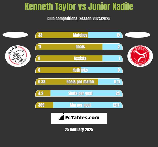 Kenneth Taylor vs Junior Kadile h2h player stats