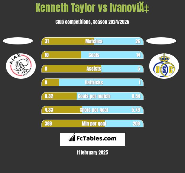 Kenneth Taylor vs IvanoviÄ‡ h2h player stats