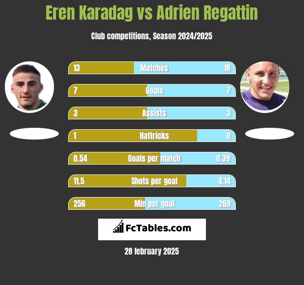 Eren Karadag vs Adrien Regattin h2h player stats