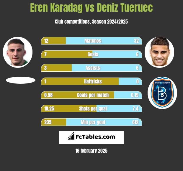 Eren Karadag vs Deniz Tueruec h2h player stats