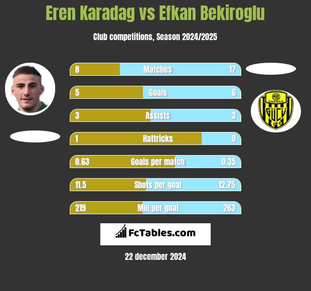 Eren Karadag vs Efkan Bekiroglu h2h player stats