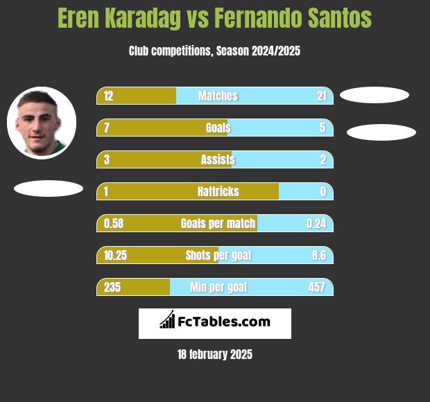 Eren Karadag vs Fernando Santos h2h player stats