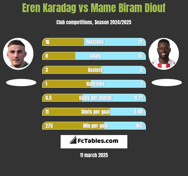 Eren Karadag vs Mame Biram Diouf h2h player stats