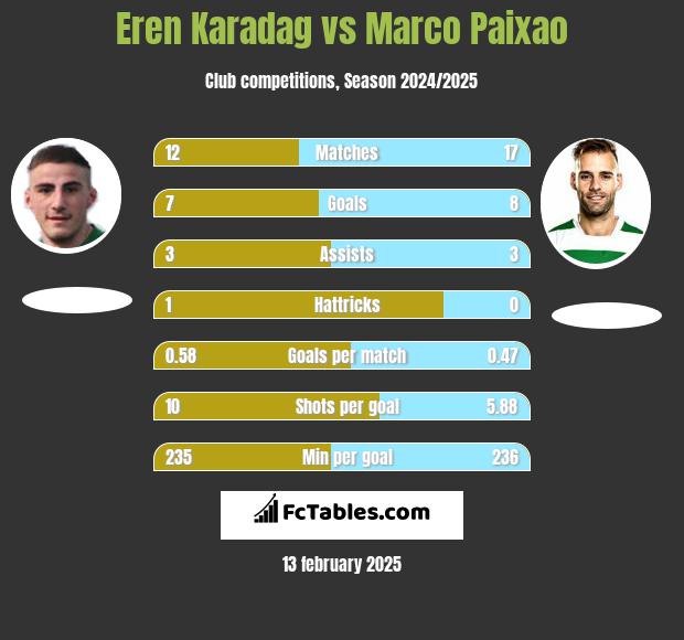 Eren Karadag vs Marco Paixao h2h player stats