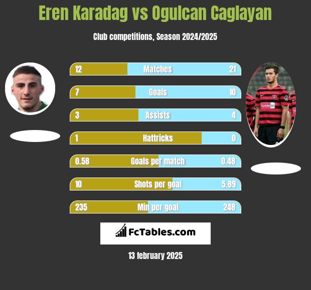 Eren Karadag vs Ogulcan Caglayan h2h player stats