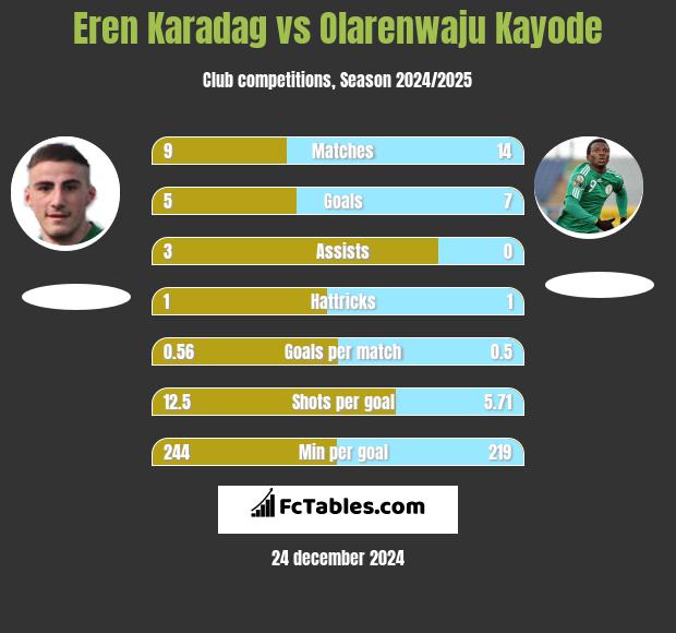 Eren Karadag vs Olarenwaju Kayode h2h player stats