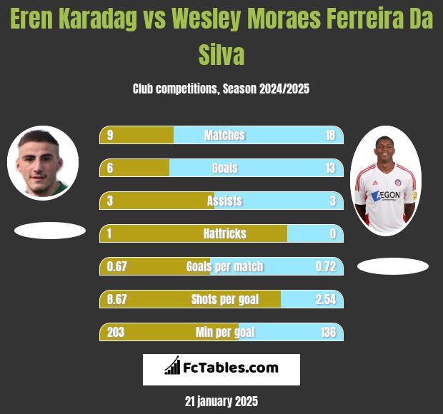 Eren Karadag vs Wesley Moraes Ferreira Da Silva h2h player stats