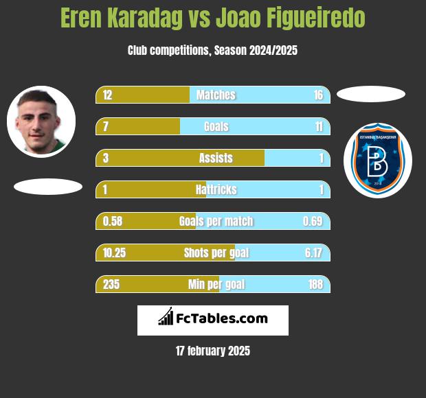 Eren Karadag vs Joao Figueiredo h2h player stats