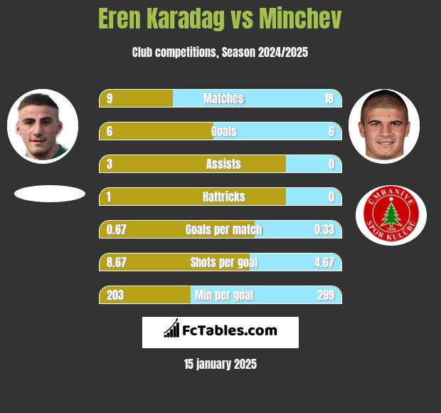 Eren Karadag vs Minchev h2h player stats