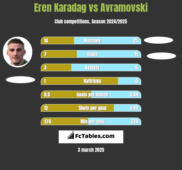 Eren Karadag vs Avramovski h2h player stats