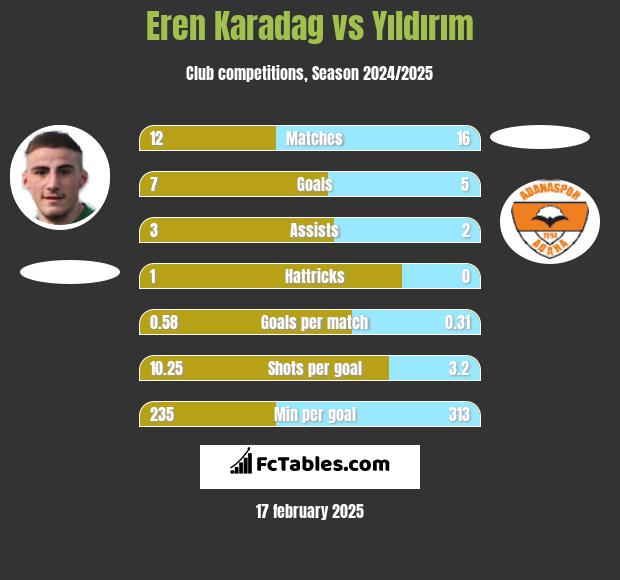 Eren Karadag vs Yıldırım h2h player stats