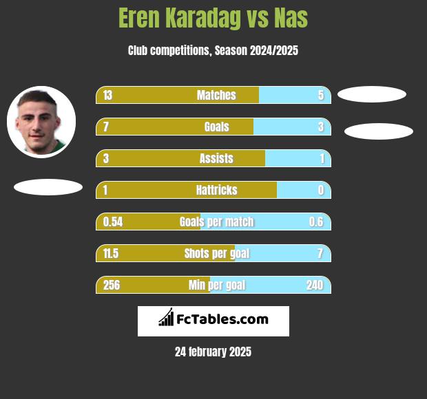 Eren Karadag vs Nas h2h player stats