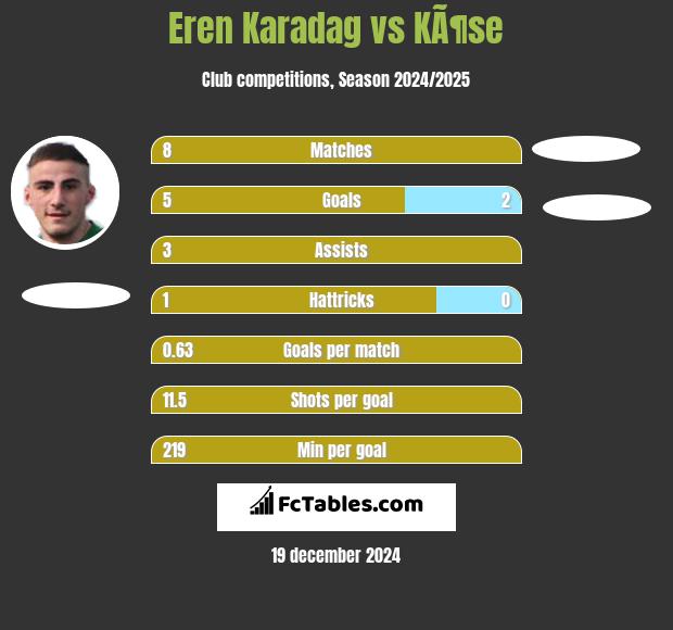 Eren Karadag vs KÃ¶se h2h player stats