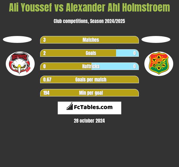 Ali Youssef vs Alexander Ahl Holmstroem h2h player stats