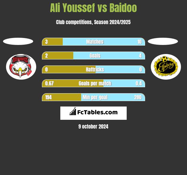 Ali Youssef vs Baidoo h2h player stats