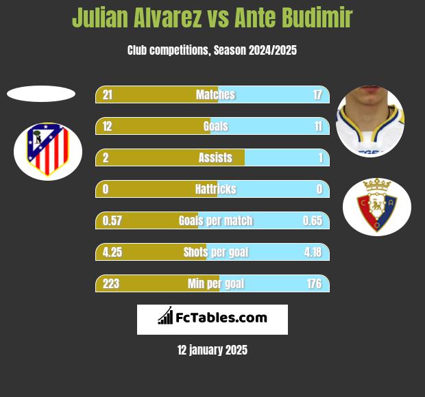 Julian Alvarez vs Ante Budimir h2h player stats