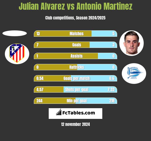 Julian Alvarez vs Antonio Martinez h2h player stats