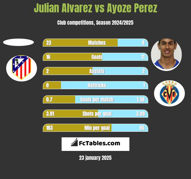 Julian Alvarez vs Ayoze Perez h2h player stats