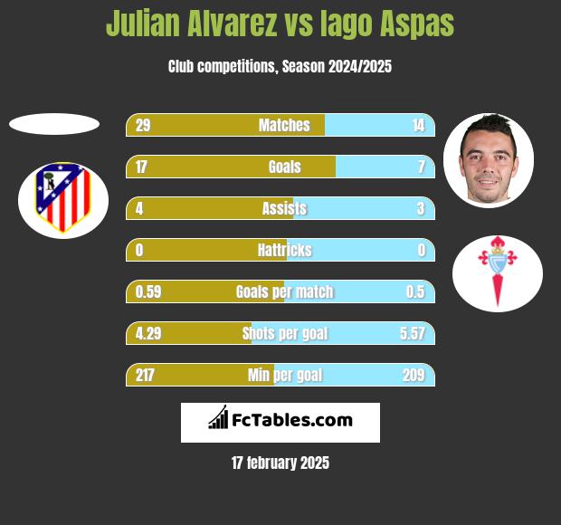 Julian Alvarez vs Iago Aspas h2h player stats