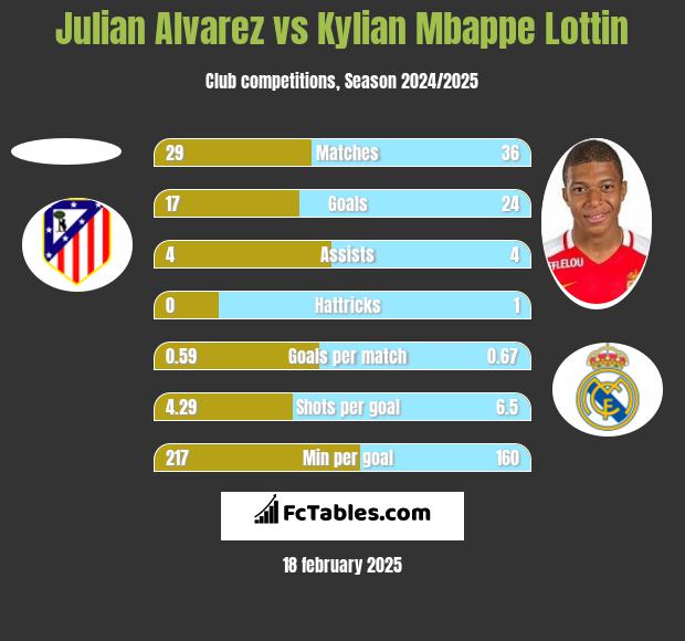 Julian Alvarez vs Kylian Mbappe Lottin h2h player stats