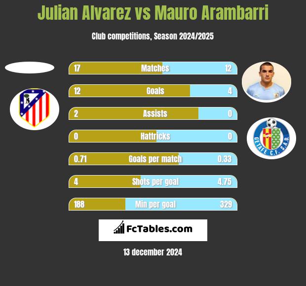 Julian Alvarez vs Mauro Arambarri h2h player stats