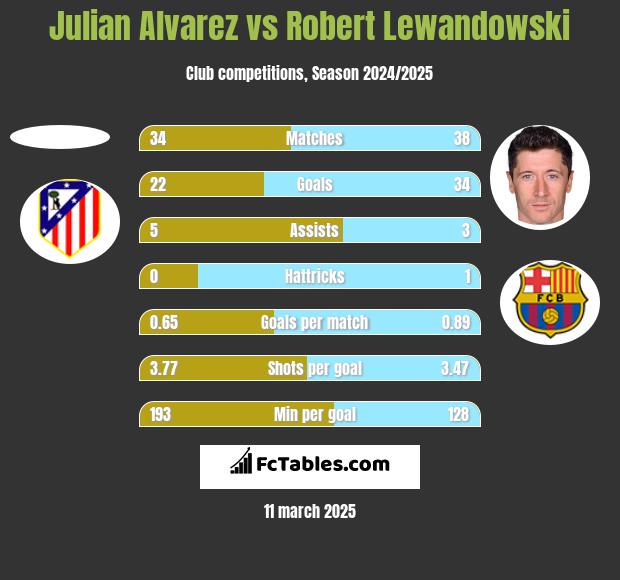 Julian Alvarez vs Robert Lewandowski h2h player stats