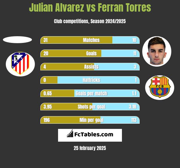 Julian Alvarez vs Ferran Torres h2h player stats