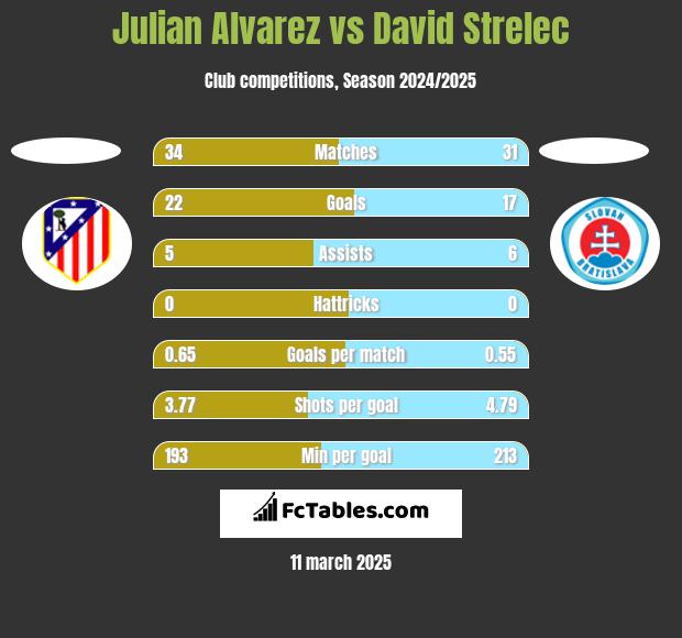 Julian Alvarez vs David Strelec h2h player stats