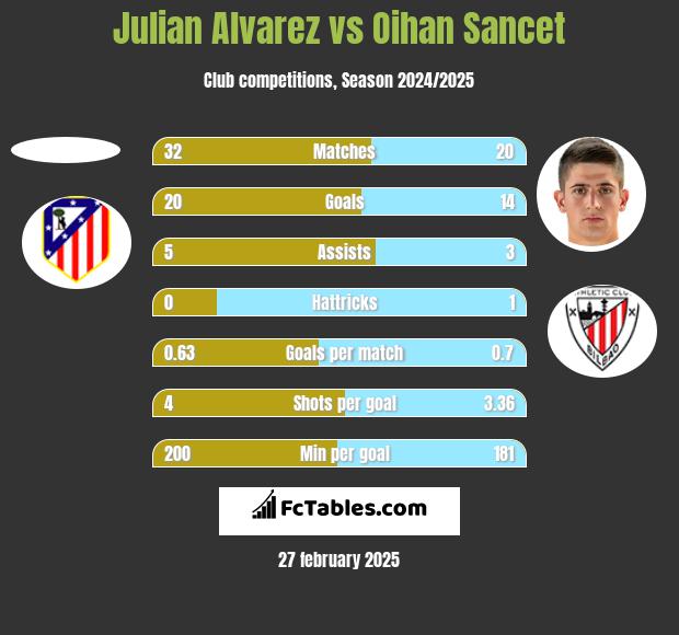 Julian Alvarez vs Oihan Sancet h2h player stats