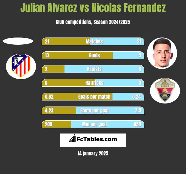 Julian Alvarez vs Nicolas Fernandez h2h player stats