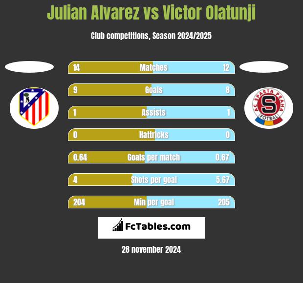 Julian Alvarez vs Victor Olatunji h2h player stats