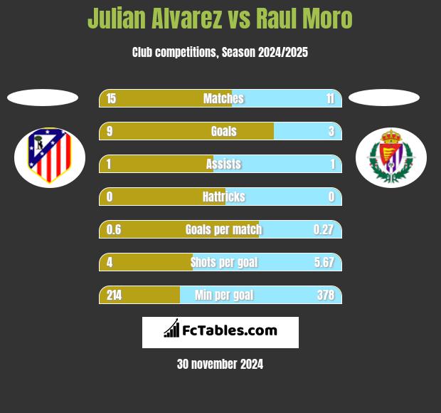 Julian Alvarez vs Raul Moro h2h player stats