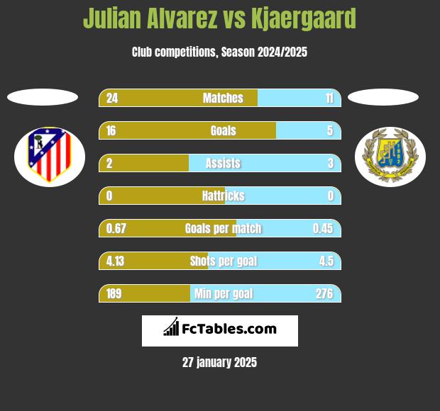 Julian Alvarez vs Kjaergaard h2h player stats