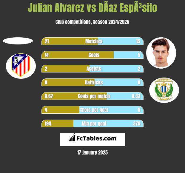 Julian Alvarez vs DÃ­az EspÃ³sito h2h player stats