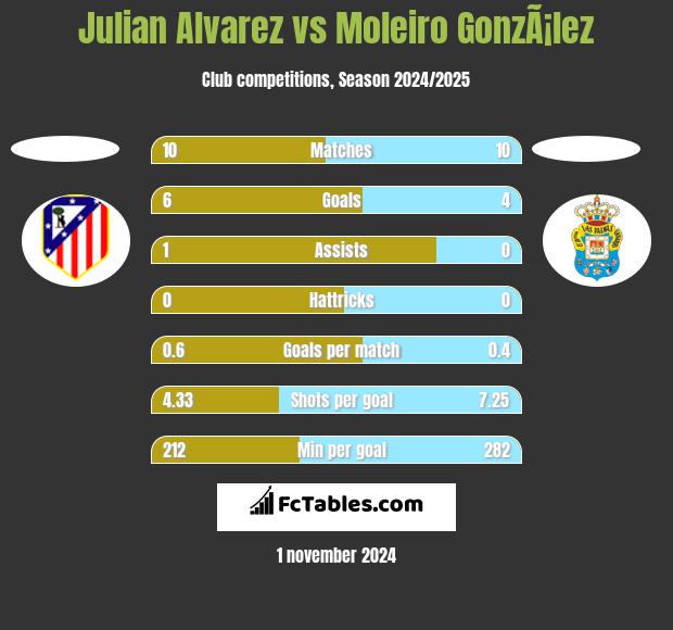 Julian Alvarez vs Moleiro GonzÃ¡lez h2h player stats