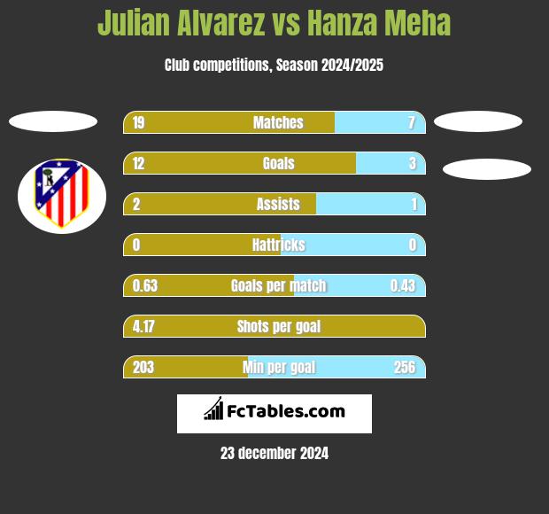 Julian Alvarez vs Hanza Meha h2h player stats